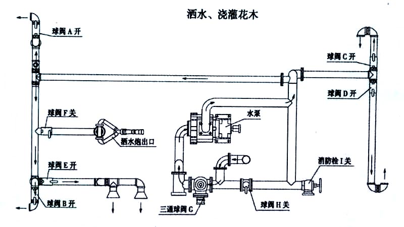 2立方電動(dòng)三輪垃圾車噴灑、澆灌操作示意圖